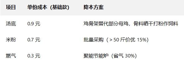 湯粉材料成本